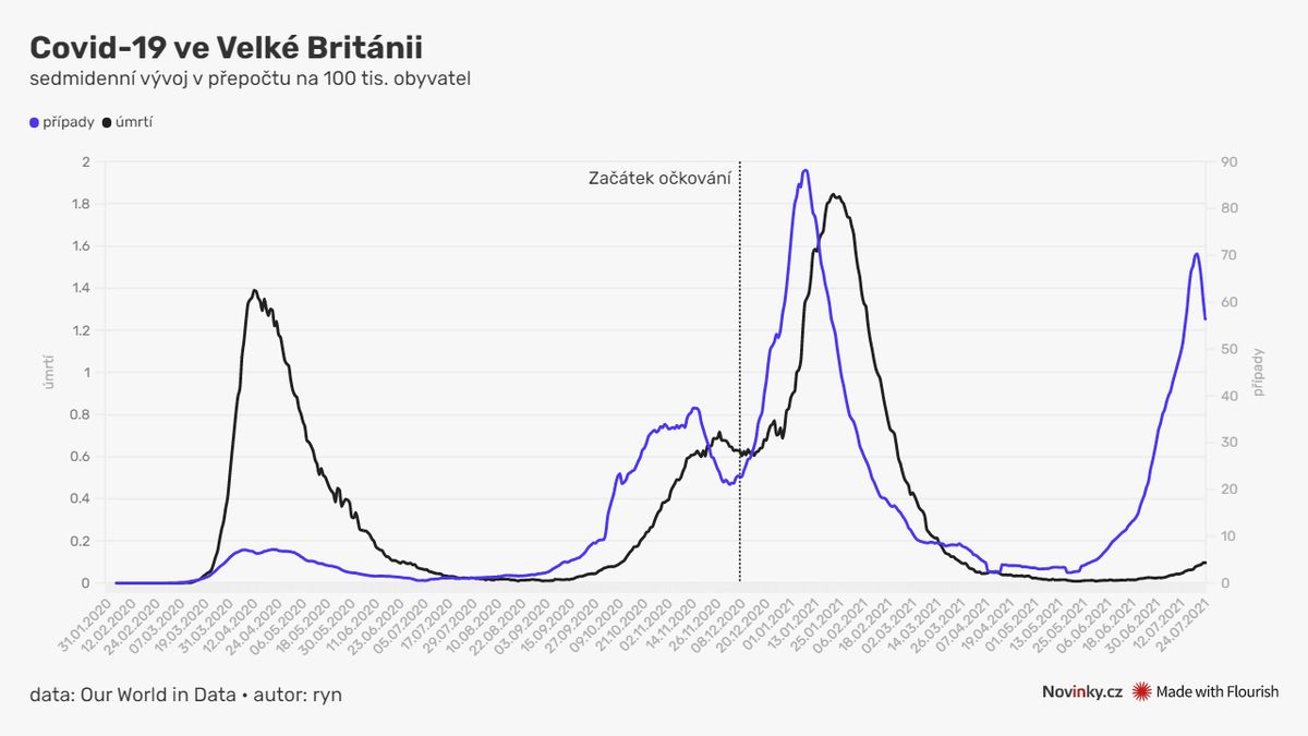 V Británii prudce klesají počty nově nakažených